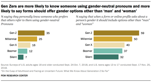 Gen Zers are more likely to know someone using gender-neutral pronouns and more likely to say forms should offer gender options other than ‘man’ and ‘woman’