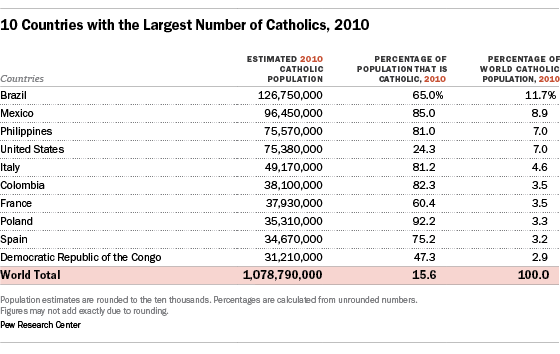 10 Countries with the Largest Number of Catholics, 2010