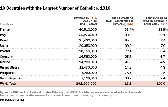10 Countries with the Largest Number of Catholics, 1910