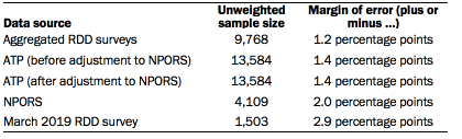 Table showing sample sizes and margins of error