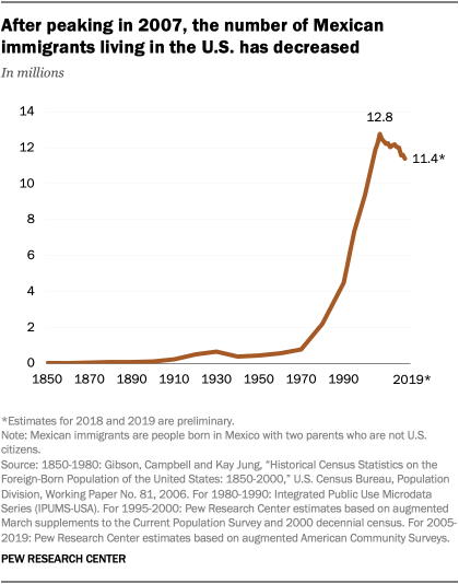 A line graph showing that after peaking in 2007, the number of Mexican immigrants living in the U.S. has decreased
