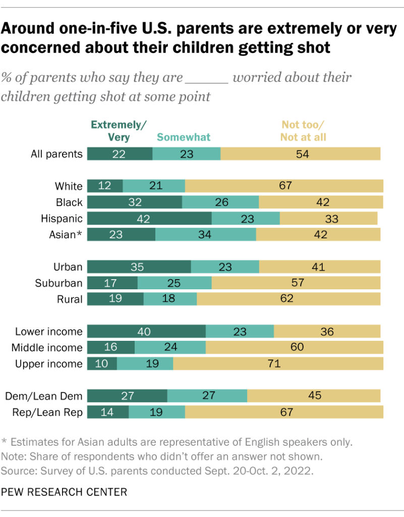 Around one-in-five U.S. parents are extremely or very concerned about their children getting shot