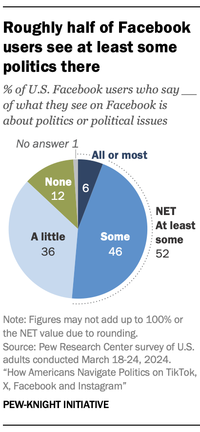 A pie chart showing that Roughly half of Facebook users see at least some politics there