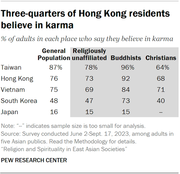 A table showing the share of adults in five Asian publics who say they believe in karma. Three-quarters of Hong Kong residents believe in karma.