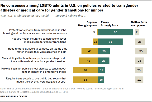 A diverging bar chart showing that there is no consensus among LGBTQ adults in U.S. on policies related to transgender athletes or medical care for gender transitions for minors.