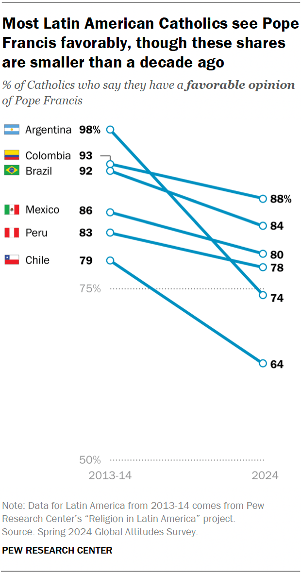 A line chart showing that most Latin American Catholics see Pope Francis favorably, though these shares are smaller than a decade ago.