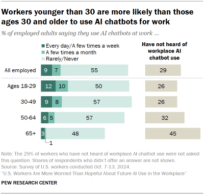 Chart shows Workers younger than 30 are more likely than those ages 30 and older to use AI chatbots for work