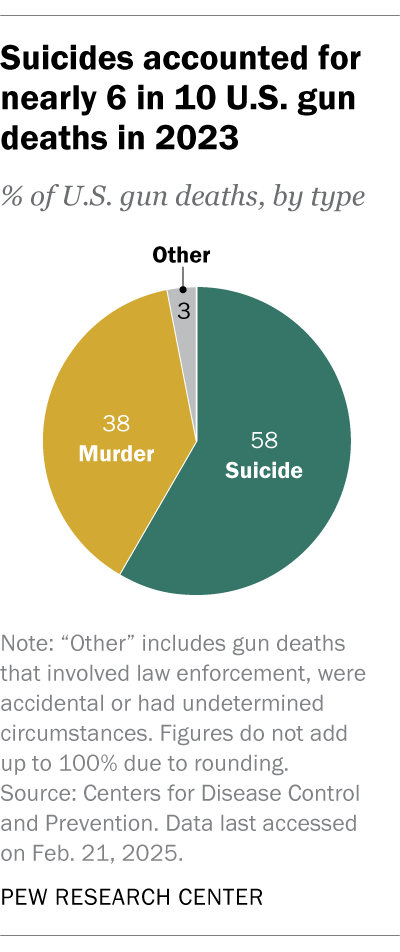 A pie chart showing that suicides accounted for nearly 6 in 10 U.S. gun deaths in 2023.