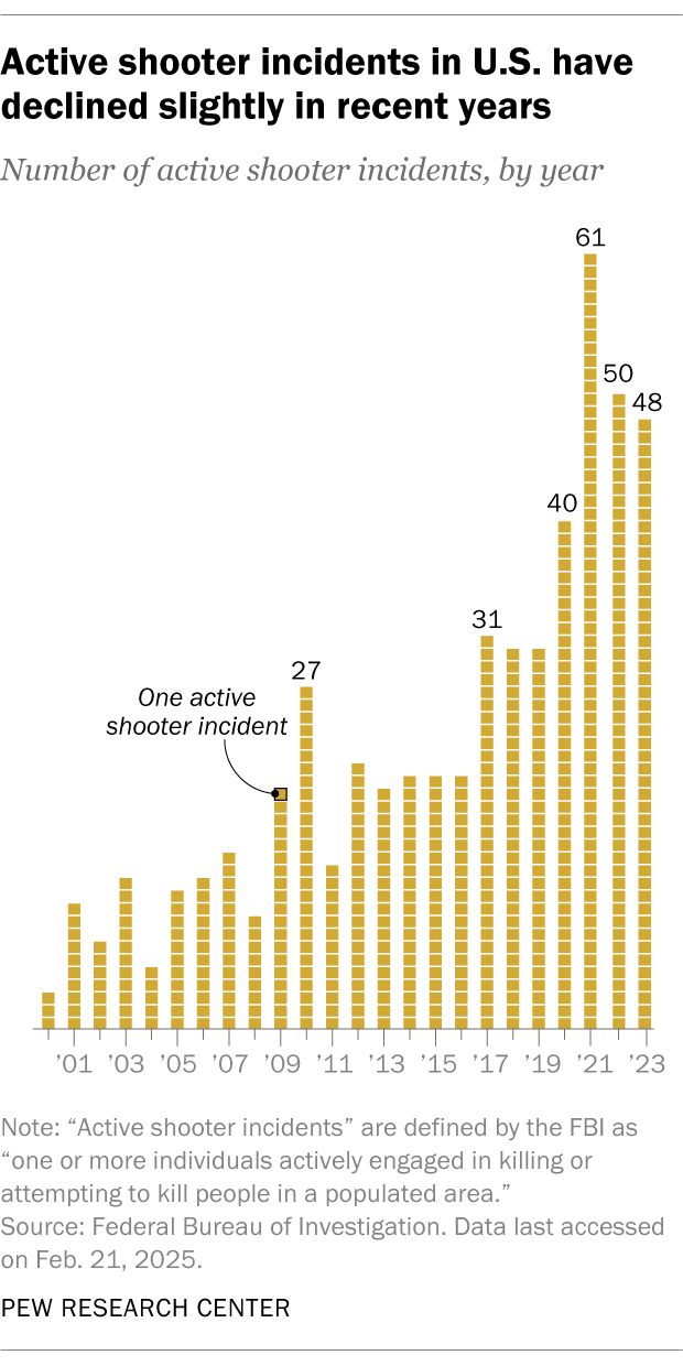 A bar chart showing that active shooter incidents in U.S. have declined slightly in recent years.