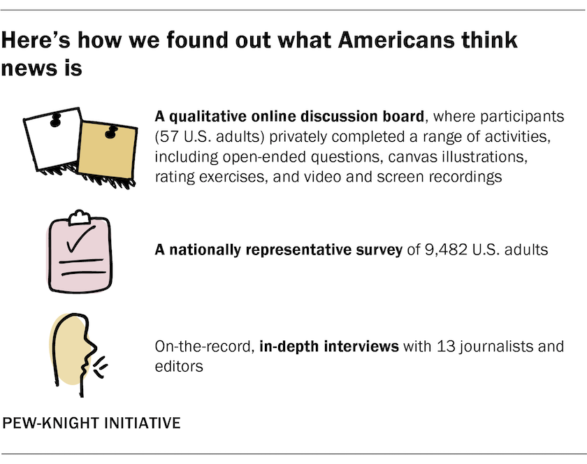 Diagram showing the methods used to find out what Americans think news is, including a qualitative online discussion board, a nationally representative survey and in-depth interviews.