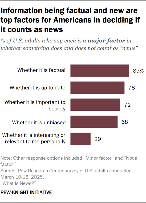 Bar chart showing information being factual and new are top factors for Americans in deciding if it counts as news