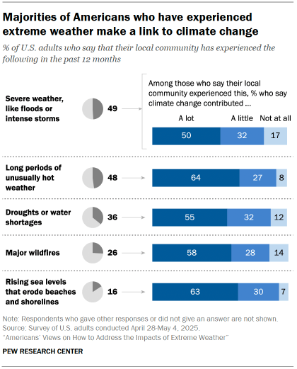 Chart shows Majorities of Americans who have experienced extreme weather make a link to climate change