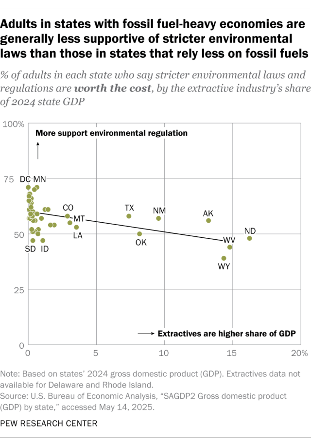 A scatter plot showing that adults in states with fossil fuel-heavy economies are generally less supportive of stricter environmental laws than those in states that rely less on fossil fuels.