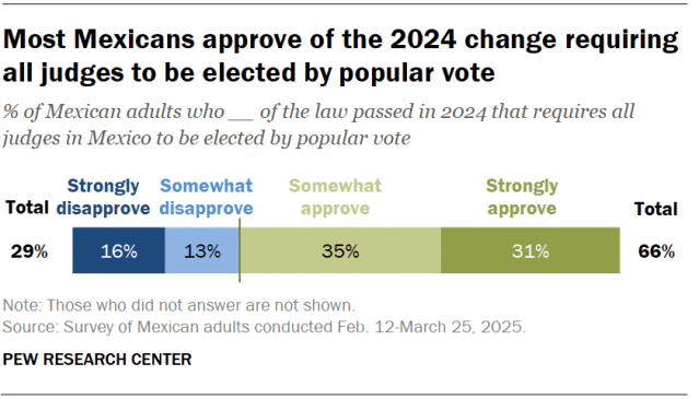 A diverging bar chart showing that most Mexicans approve of the 2024 change requiring all judges to be elected by popular vote.
