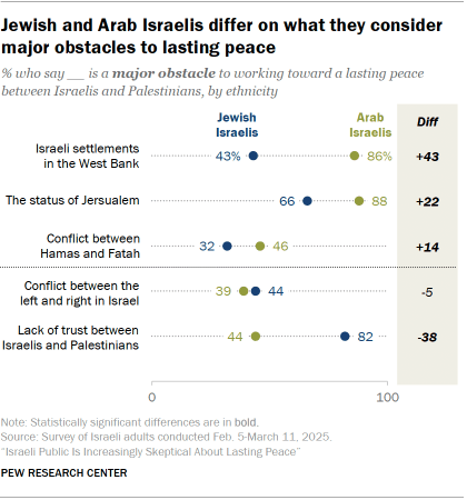 A dot plot showing that Jewish and Arab Israelis differ on what they consider major obstacles to lasting peace