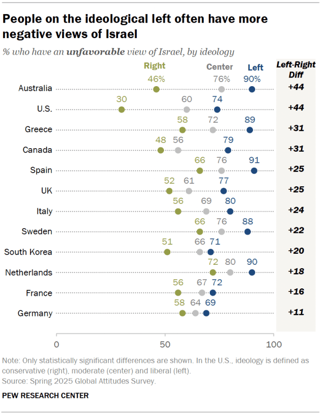 A dot plot showing that people on the ideological left often have more negative views of Israel.