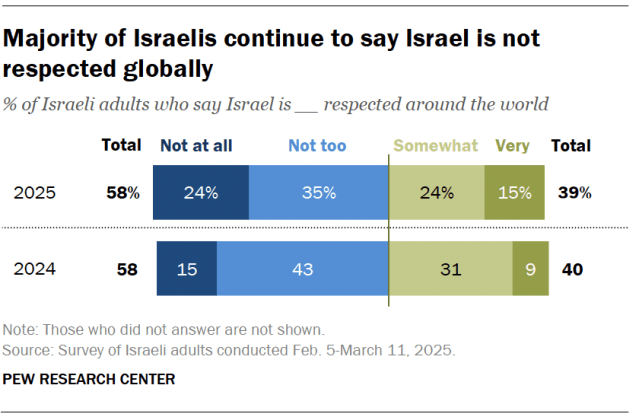 A diverging bar chart showing that a Majority of Israelis continue to say Israel is not respected globally.